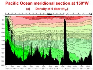 Grunt Productions 2004
Pacific Ocean meridional section at 150°W
(c) Density at 4 dbar (σ4F)
 