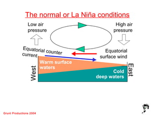 Grunt Productions 2004
Equatorial
surface wind
High air
pressure
West
East
Cold
deep waters
Equatorial countercurrent
The normal or La Niña conditions
Warm surface
waters
Low air
pressure
 