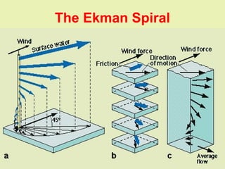 Grunt Productions 2004
The Ekman Spiral
 