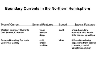 Boundary Currents in the Northern Hemisphere



Type of Current             General Features   Speed      Special Features
Western boundary Currents        warm          swift   sharp boundary
Gulf Stream, Kuroshio            narrow                w/coastal circulation,
                                 deep                  little coastal upwelling

Eastern Boundary Currents        cold          slow    diffuse boundaries
California, Canary               broad                 separating from coastal
                                 shallow               currents, coastal
                                                       upwelling common
 