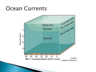 Ocean currents | PPTX