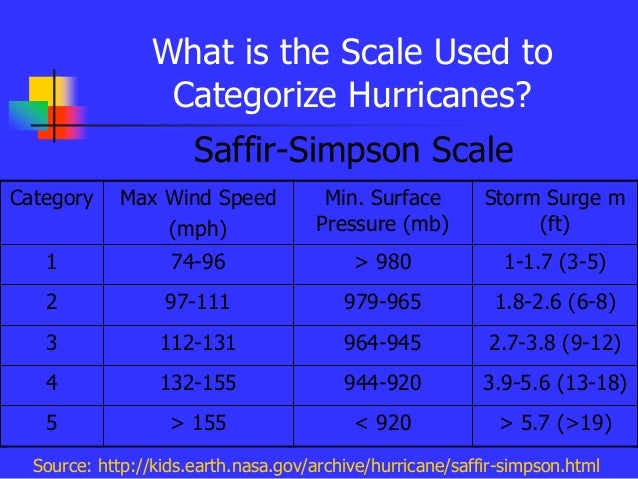 Hurricanes hurricanes