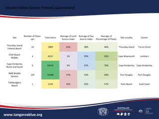 www.tangaroablue.org
Site
Number of Clean-
ups
Total Items
Average of Land
Source Index
Average of Sea
Source Index
Average of
Percentage of Plastic
Site Locality Centre
Thursday Island
Federal Beach
10 1809 62% 38% 46% Thursday Island Torres Strait
Chilli Beach
Middle
4 4215 1% 99% 93% Cape Weymouth Lockhart
Cape Kimberley
North and South
6 54233 3% 97% 76% Cape Kimberley Cape Kimberley
4MB Middle
Section
129 54280 47% 53% 69% Port Douglas Port Douglas
Tallebudgera
Beach
1 1144 45% 55% 57% Palm Beach Gold Coast
Marine Debris Source Pattern, Queensland
 