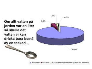 95,0%
3,0%
1,5%
0,5%
Saltvatten Is & snö Bundet eller i atmosfären Kvar att använda
Om allt vatten på
jorden var en liter
så skulle det
vatten vi kan
dricka bara bestå
av en tesked…
 