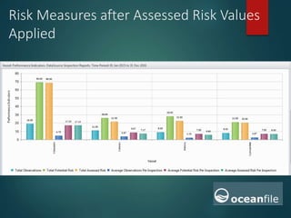 Risk Measures after Assessed Risk Values
Applied
 