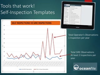 Tools that work!
Self-Inspection Templates
SELF INSPECTIONS VS SIRE INSPECTIONS
Total Operator’s Observations
1 Inspection per year
Total SIRE Observations
At least 2 Inspections per
year
 