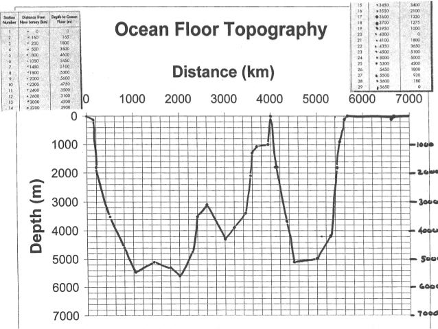 Ocean Floor Topography And Features