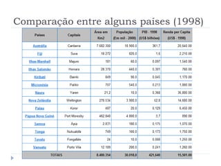 Comparação entre alguns países (1998)
 