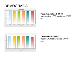 DEMOGRAFÍA
Tasa de natalidad: 14,09
nacimientos/1.000 habitantes (2008
est.)
Tasa de mortalidad: 7
muertes/1.000 habitantes (2008
est.)
 