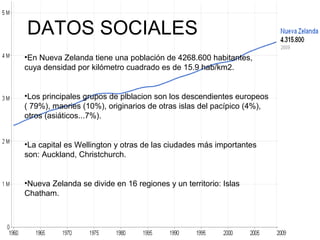 DATOS SOCIALES
•En Nueva Zelanda tiene una población de 4268.600 habitantes,
cuya densidad por kilómetro cuadrado es de 15.9 hab/km2.
•Los principales grupos de plblacion son los descendientes europeos
( 79%), maories (10%), originarios de otras islas del pacípico (4%),
otros (asiáticos...7%).
•La capital es Wellington y otras de las ciudades más importantes
son: Auckland, Christchurch.
•Nueva Zelanda se divide en 16 regiones y un territorio: Islas
Chatham.
 