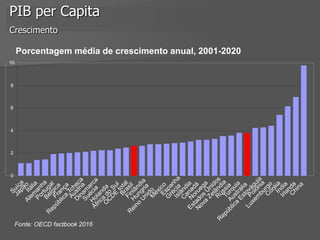 PIB per Capita
Crescimento
0
2
4
6
8
10
Porcentagem média de crescimento anual, 2001-2020
Fonte: OECD factbook 2016
 