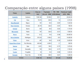 Comparação entre alguns países (1998) 
 