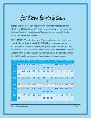 Ocean Currents by Atiqa Page 17
Notice: Because of the high frequency filter applied to the ERSSTv3b data
(Smith et al. 2008, J.Climate), ONI values may change up to two months after
the initial "real time" value is posted. Therefore, the most recent ONI values
should be considered an estimate.
DESCRIPTION: Warm (red) and cold (blue) episodes based on a threshold of
+/- 0.5oC for the Oceanic Niño Index (ONI) [3 month running mean of
ERSST.v3b SST anomalies in the Niño 3.4 region (5oN-5oS, 120o-170oW)], based
on centered 30-year base periods updated every 5 years. For historical purposes
cold and warm episodes (blue and red colored numbers) are defined when the
threshold is met for a minimum of 5 consecutive over-lapping seasons.
Year DJF JFM FMA MAM AMJ MJJ JJA JAS ASO SON OND NDJ
1950 -1.4 -1.3 -1.2 -1.2 -1.1 -
0.9
-
0.6
-
0.5
-0.4 -0.5 -0.6 -0.7
1951 -
0.8
-0.6 -0.4 -0.2 0.0 0.4 0.6 1.0 1.1 1.2 1.1 0.9
1952 0.6 0.4 0.3 0.3 0.3 0.1 -
0.1
0.0 0.2 0.2 0.2 0.3
1953 0.5 0.6 0.6 0.7 0.7 0.7 0.7 0.7 0.8 0.8 0.8 0.8
1954 0.7 0.5 0.1 -0.4 -0.5 -
0.5
-
0.6
-
0.7
-0.8 -0.7 -0.7 -0.7
1955 -
0.7
-0.7 -0.7 -0.8 -0.8 -
0.8
-
0.8
-
0.7
-1.1 -1.4 -1.7 -1.6
 