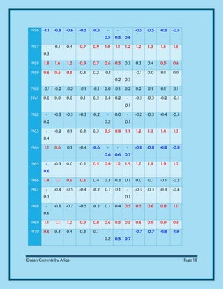 Ocean Currents by Atiqa Page 18
1956 -1.1 -0.8 -0.6 -0.5 -0.5 -
0.5
-
0.5
-
0.6
-0.5 -0.5 -0.5 -0.5
1957 -
0.3
0.1 0.4 0.7 0.9 1.0 1.1 1.2 1.2 1.3 1.5 1.8
1958 1.8 1.6 1.2 0.9 0.7 0.6 0.5 0.3 0.3 0.4 0.5 0.6
1959 0.6 0.6 0.5 0.3 0.2 -0.1 -
0.2
-
0.3
-0.1 0.0 0.1 0.0
1960 -0.1 -0.2 -0.2 -0.1 -0.1 0.0 0.1 0.2 0.2 0.1 0.1 0.1
1961 0.0 0.0 0.0 0.1 0.3 0.4 0.2 -
0.1
-0.3 -0.3 -0.2 -0.1
1962 -
0.2
-0.3 -0.3 -0.3 -0.2 -
0.2
0.0 -
0.1
-0.2 -0.3 -0.4 -0.5
1963 -
0.4
-0.2 0.1 0.3 0.3 0.5 0.8 1.1 1.2 1.3 1.4 1.3
1964 1.1 0.6 0.1 -0.4 -0.6 -
0.6
-
0.6
-
0.7
-0.8 -0.8 -0.8 -0.8
1965 -
0.6
-0.3 0.0 0.2 0.5 0.8 1.2 1.5 1.7 1.9 1.9 1.7
1966 1.4 1.1 0.9 0.6 0.4 0.3 0.3 0.1 0.0 -0.1 -0.1 -0.2
1967 -
0.3
-0.4 -0.5 -0.4 -0.2 0.1 0.1 -
0.1
-0.3 -0.3 -0.3 -0.4
1968 -
0.6
-0.8 -0.7 -0.5 -0.2 0.1 0.4 0.5 0.5 0.6 0.8 1.0
1969 1.1 1.1 1.0 0.9 0.8 0.6 0.5 0.5 0.8 0.9 0.9 0.8
1970 0.6 0.4 0.4 0.3 0.1 -
0.2
-
0.5
-
0.7
-0.7 -0.7 -0.8 -1.0
 