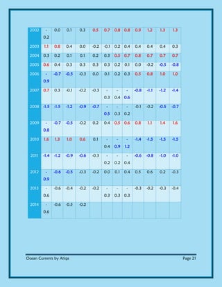 Ocean Currents by Atiqa Page 21
2002 -
0.2
0.0 0.1 0.3 0.5 0.7 0.8 0.8 0.9 1.2 1.3 1.3
2003 1.1 0.8 0.4 0.0 -0.2 -0.1 0.2 0.4 0.4 0.4 0.4 0.3
2004 0.3 0.2 0.1 0.1 0.2 0.3 0.5 0.7 0.8 0.7 0.7 0.7
2005 0.6 0.4 0.3 0.3 0.3 0.3 0.2 0.1 0.0 -0.2 -0.5 -0.8
2006 -
0.9
-0.7 -0.5 -0.3 0.0 0.1 0.2 0.3 0.5 0.8 1.0 1.0
2007 0.7 0.3 -0.1 -0.2 -0.3 -
0.3
-
0.4
-
0.6
-0.8 -1.1 -1.2 -1.4
2008 -1.5 -1.5 -1.2 -0.9 -0.7 -
0.5
-
0.3
-
0.2
-0.1 -0.2 -0.5 -0.7
2009 -
0.8
-0.7 -0.5 -0.2 0.2 0.4 0.5 0.6 0.8 1.1 1.4 1.6
2010 1.6 1.3 1.0 0.6 0.1 -
0.4
-
0.9
-
1.2
-1.4 -1.5 -1.5 -1.5
2011 -1.4 -1.2 -0.9 -0.6 -0.3 -
0.2
-
0.2
-
0.4
-0.6 -0.8 -1.0 -1.0
2012 -
0.9
-0.6 -0.5 -0.3 -0.2 0.0 0.1 0.4 0.5 0.6 0.2 -0.3
2013 -
0.6
-0.6 -0.4 -0.2 -0.2 -
0.3
-
0.3
-
0.3
-0.3 -0.2 -0.3 -0.4
2014 -
0.6
-0.6 -0.5 -0.2
 