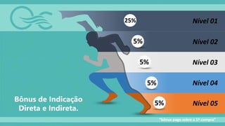 Bônus de Indicação
Direta e Indireta.
25%
5%
5%
5%
5%
Nível 01
Nível 02
Nível 03
Nível 04
Nível 05
“bônus pago sobre a 1ª compra”
 