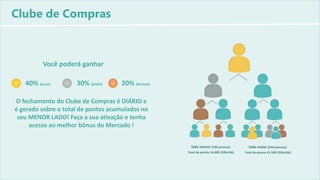 Você poderá ganhar
Clube de Compras
O fechamento do Clube de Compras é DIÁRIO e
é gerado sobre o total de pontos acumulados no
seu MENOR LADO! Faça a sua ativação e tenha
acesso ao melhor bônus do Mercado !
20% (bronze)30% (prata)40% (ouro)
lado menor (100 pessoas)
Total de pontos 16.600 (100x166)
lado maior (250 pessoas)
Total de pontos 41.500 (250x166)
 