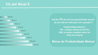Recebe 5% dos PVs da produtividade mensal
da sua rede de indicações até a geração 9
Bônus de Produtividade Mensal
Produtividade Mensal =
PM : Compra mínima de 50 PVs.
OBS: os pontos também valem no
clube de compras
5% até Nível 9
 
