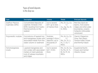 Types of metal deposits
in the deep sea
 