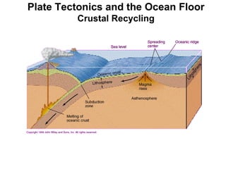 Plate Tectonics and the Ocean Floor Crustal Recycling 