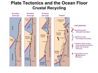 Plate Tectonics and the Ocean Floor Crustal Recycling 