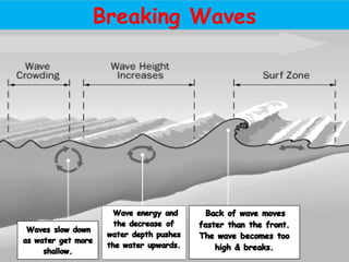 Breaking Waves
 