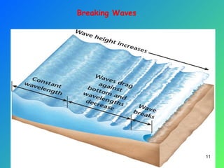 Breaking Waves
11
 