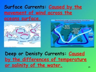 Surface Currents: Caused by the
movement of wind across the
oceans surface.
Deep or Denisty Currents: Caused
by the differences of temperature
or salinity of the water. 25
 
