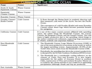 CURRENTS OF THE PACIFIC OCEAN
 