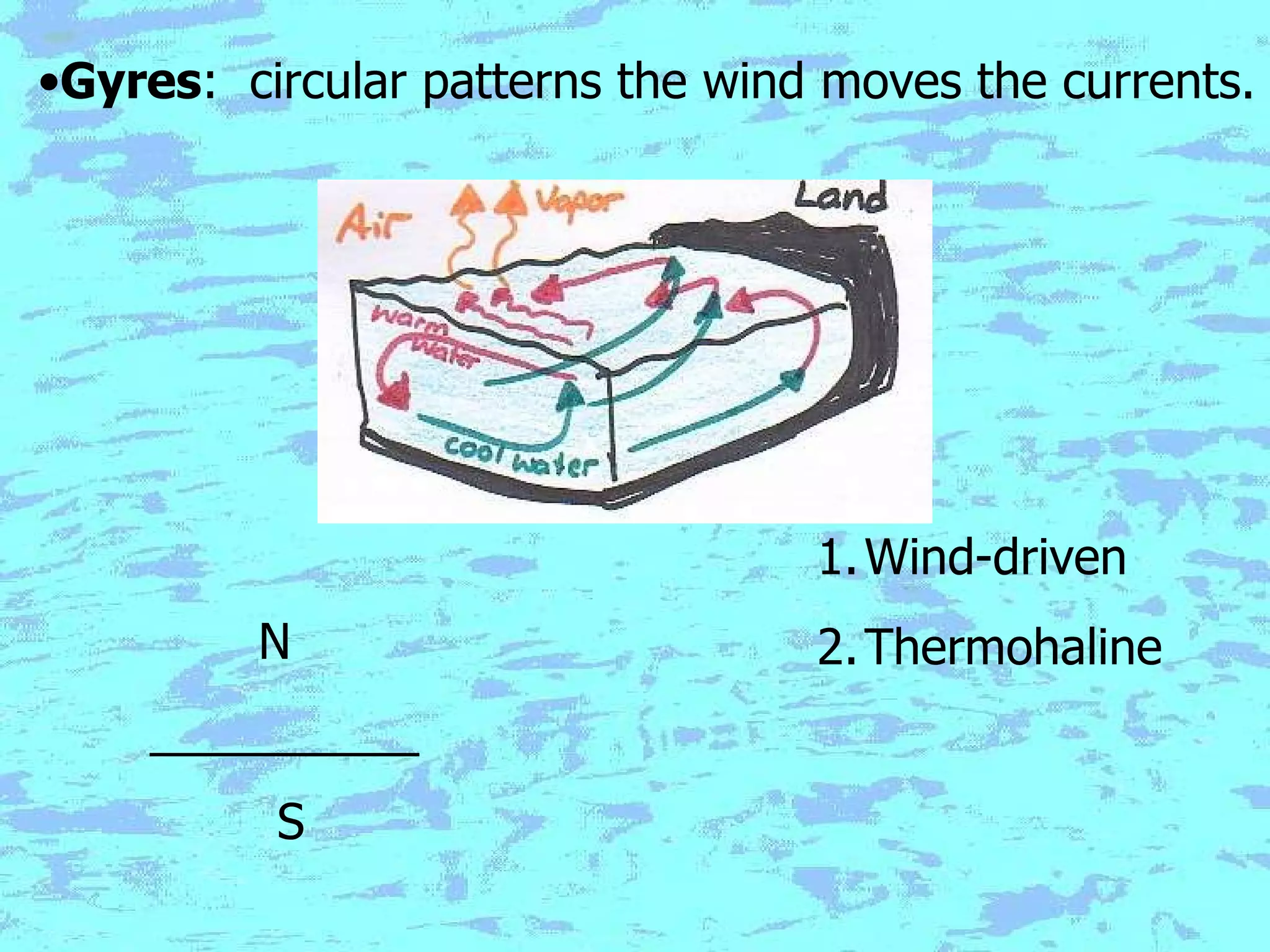 Gyres :  circular patterns the wind moves the currents. N __________ S Wind-driven Thermohaline 