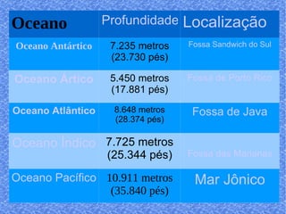 Oceano Profundidade Localização Oceano Antártico 7.235 metros (23.730 pés) Fossa Sandwich do Sul Oceano Ártico 5.450 metros (17.881 pés) Fossa de Porto Rico Oceano Atlântico 8.648 metros (28.374 pés) Fossa de Java Oceano Índico 7.725 metros (25.344 pés) Fossa das Marianas Oceano Pacífico 10.911 metros (35.840 pés) Mar Jônico 