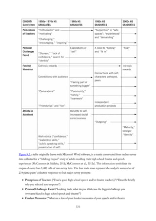 Figure 9.2, a table originally drawn with Microsoft Word software, is a matrix constructed from online survey
data collected for a “Lifelong Impact” study of adults recalling their high school theatre and speech
experiences (McCammon & Saldaña, 2011; McCammon et al., 2012a). This information symbolizes the
corpus of more than 1,400 cells of raw survey data. The four main rows represent the analyst’s summaries of
234 participants’ collective responses to four major survey prompts:
Perceptions of Teachers (“I had a good high school speech and/or theatre teacher(s)”/“Describe briefly
why you selected your response”)
Personal Challenges Faced (“Looking back, what do you think was the biggest challenge you
overcame/faced in high school speech and theatre?”)
Fondest Memories (“What are a few of your fondest memories of your speech and/or theatre
331
 