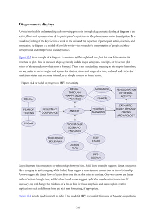 Diagrammatic displays
A visual method for understanding and conveying process is through diagrammatic display. A diagram is an
active, illustrated representation of the participants’ experiences or the phenomenon under investigation. It is
visual storytelling of the key factors at work in the data and the depiction of participant action, reaction, and
interaction. A diagram is a model of how life works—the researcher’s interpretation of people and their
intrapersonal and interpersonal social dynamics.
Figure 10.2 is an example of a diagram. Its contents will be explained later, but for now let’s examine its
structure or plot. Bins or enclosed shapes generally include major categories, concepts, or the action plot
points of the research story that move it forward. There is no standardized meaning to the shapes themselves,
but we prefer to use rectangles and squares for distinct phases and stages of action, and ovals and circles for
participant states that are more internal, or as simple contrast to boxed action.
Figure 10.2 A model in progress of HIV test anxiety.
Lines illustrate the connections or relationships between bins. Solid lines generally suggest a direct connection
like a category to a subcategory, while dashed lines suggest a more tenuous connection or interrelationship.
Arrows suggest the direct flows of action from one bin or plot point to another. One-way arrows are linear
paths of action through time, while bidirectional arrows suggest cyclical or reverberative interaction. If
necessary, we will change the thickness of a bin or line for visual emphasis, and even explore creative
applications such as different fonts and rich text formatting, if appropriate.
Figure 10.2 is to be read from left to right. This model of HIV test anxiety from one of Saldaña’s unpublished
346
 