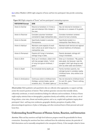 10.3 utilizes Madden’s (2010) eight categories of home and how two participants’ data provide contrasting
views.
Figure 10.3 Eight categories of “home” and two participants’ contrasting responses.
Mixed methods. Both qualitative and quantitative data are collected, when appropriate, to support and help
answer the research questions of interest. Their synthesis generates outcomes that mutually inform,
collectively corroborate, or reveal contradictory findings for reflection and reconciliation. A theory of home
might employ statistical data on demographics, population density and mobility, real estate values, cost-of-
living indexes, crime rates, climate and weather patterns, and so on, coupled with qualitative inquiry about
participants’ short- and long-term residencies, geographic identity, perceptions of quality of life,
phenomenological experiences of place or belonging, and other emotional facets of their personal and social
home lives.
Understanding Social Processes of Human Action, Reaction, and Interaction
Assertions. Main and key assertions and high-level inferences progress toward the generalizable for theory
construction. Assuming the assertions have been confirmed from the evidentiary warrant, the particular of
field observations can be reasonably extrapolated to the conceptual of theory. A few examples related to home
360
 
