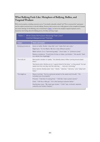 What Bullying Feels Like: Metaphors of Bullying, Bullies, and
Targeted Workers
With several exceptions, including comments such as “I was fearful, vulnerable, isolated” and “This is emotional shit,” participants
used few explicit emotional terms to describe bullying. However, their emotions were vividly apparent in their metaphorical language
and creative drawings. In the following, and as summarized in Table 1, we discuss the metaphors targeted employees used to
characterize their feelings about the bullying process, the bully, and being a target.
481
 