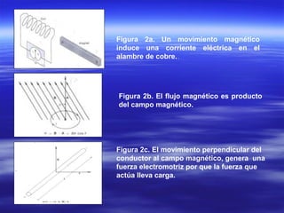 Figura 2a. Un movimiento magnético
induce una corriente eléctrica en el
alambre de cobre. .




Figura 2b. El flujo magnético es producto
del campo magnético.




Figura 2c. El movimiento perpendicular del
conductor al campo magnético, genera una
fuerza electromotriz por que la fuerza que
actúa lleva carga.
 