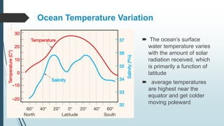 Ocean Temperature Variation
 The ocean’s surface
water temperature varies
with the amount of solar
radiation received, which
is primarily a function of
latitude
 average temperatures
are highest near the
equator and get colder
moving poleward
 
