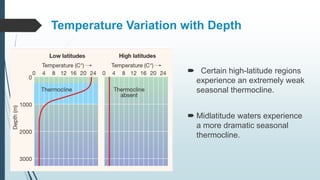 Temperature Variation with Depth
 Certain high-latitude regions
experience an extremely weak
seasonal thermocline.
 Midlatitude waters experience
a more dramatic seasonal
thermocline.
 