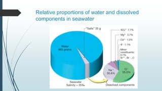Relative proportions of water and dissolved
components in seawater
 