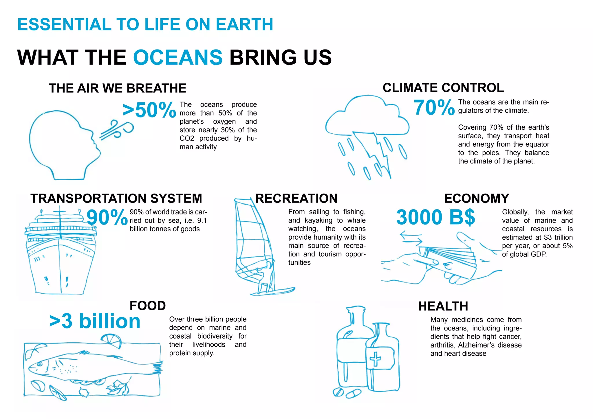 ESSENTIAL TO LIFE ON EARTH
WHAT THE OCEANS BRING US
THE AIR WE BREATHE CLIMATE CONTROL
RECREATION ECONOMY
FOOD HEALTH
>50%The oceans produce
more than 50% of the
planet’s oxygen and
store nearly 30% of the
CO2 produced by hu-
man activity
70%The oceans are the main re-
gulators of the climate.
Covering 70% of the earth’s
surface, they transport heat
and energy from the equator
to the poles. They balance
the climate of the planet.
90%90% of world trade is car-
ried out by sea, i.e. 9.1
billion tonnes of goods
TRANSPORTATION SYSTEM
From sailing to fishing,
and kayaking to whale
watching, the oceans
provide humanity with its
main source of recrea-
tion and tourism oppor-
tunities
Globally, the market
value of marine and
coastal resources is
estimated at $3 trillion
per year, or about 5%
of global GDP.
3000 B$
>3 billion Over three billion people
depend on marine and
coastal biodiversity for
their livelihoods and
protein supply.
Many medicines come from
the oceans, including ingre-
dients that help fight cancer,
arthritis, Alzheimer’s disease
and heart disease
 