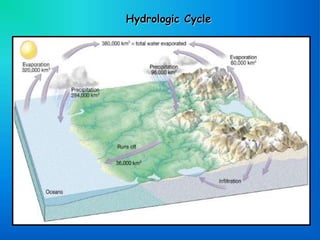 Hydrologic Cycle
 