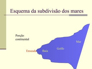 Esquema da subdivisão dos mares Mar Golfo Baía Enseada Porção continental 