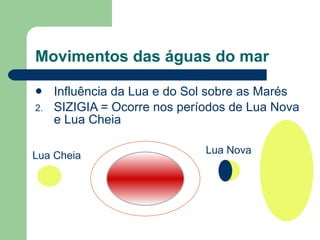 Movimentos das águas do mar Influência da Lua e do Sol sobre as Marés SIZIGIA = Ocorre nos períodos de Lua Nova e Lua Cheia Lua Cheia Lua Nova 