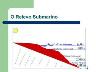 O Relevo Submarino S Nível do mar 200m 2000m 5000m 0m Plataforma Continental Talude Continental Região Pelágica 