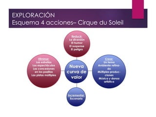 EXPLORACIÓN 
Esquema 4 acciones– Cirque du Soleil 
 