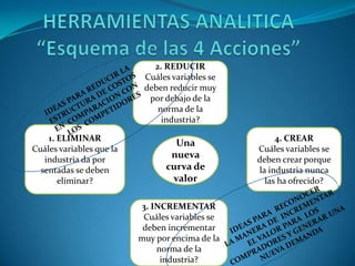 HERRAMIENTAS ANALITICA“Esquema de las 4 Acciones”2. REDUCIRCuálesvariables se deben reducir muy por debajo de la norma de la industria?IDEAS PARA REDUCIR LAESTRUCTURA DE COSTOS EN COMPARACION CON     LOS  COMPETIDORES1. ELIMINARCuálesvariables que la industria da por sentadas se deben eliminar?4. CREARCuálesvariables se deben crear porque la industria nunca las ha ofrecido?Una nueva curva de valorIDEAS PARA  RECONOCER  LA MANERA DE  INCREMENTAR  EL VALOR PARA  LOS COMPRADORES Y GENERAR UNANUEVA DEMANDA3. INCREMENTARCuálesvariables se deben incrementar muy por encima de la norma de la industria?