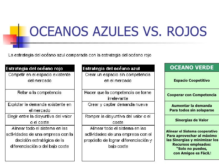 Estrategia Del Oceano Azul Aplicado A Una Empresa Aplican Compartida