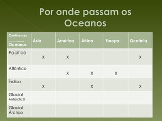 Continentes ______ ___ Oceanos Ásia América África Europa Oceânia Pacífico X X X Atlântico X X X Índico X X X Glacial Antárctic o Glacial Árctico 