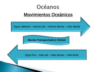 Movimientos Oceánicos 
Agua caliente – menos sal – menos densa – más rápida 
Banda Transportadora Global 
Agua fría – más sal – más densa – más lenta 
 