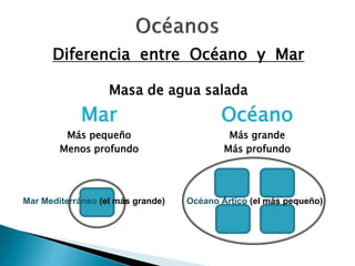 Diferencia entre Océano y Mar 
Masa de agua salada 
Mar 
Más pequeño 
Menos profundo 
Mar Mediterráneo (el más grande) 
Océano 
Más grande 
Más profundo 
Océano Ártico (el más pequeño) 
 